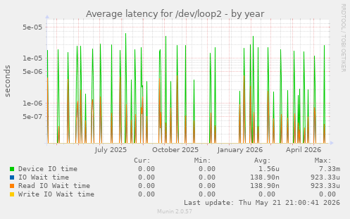Average latency for /dev/loop2