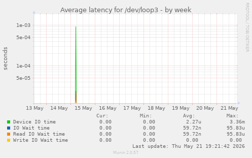 Average latency for /dev/loop3