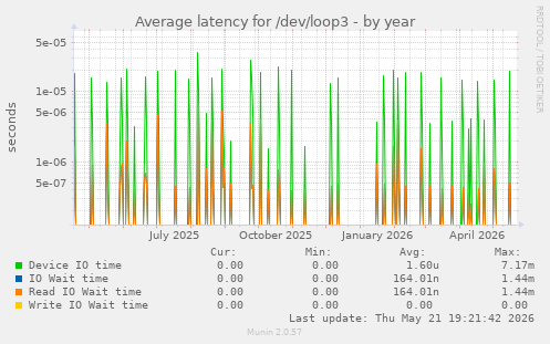 Average latency for /dev/loop3