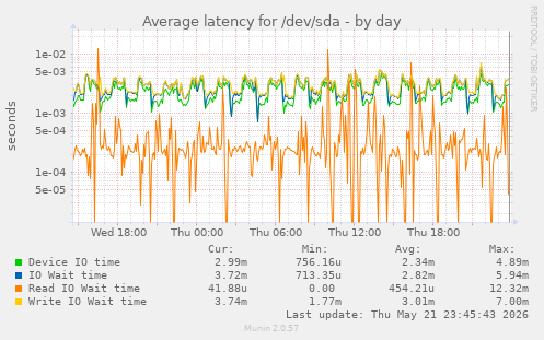 Average latency for /dev/sda
