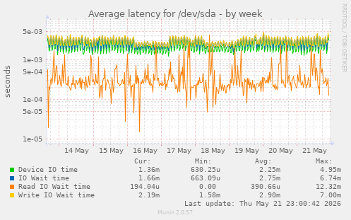 Average latency for /dev/sda