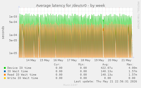 Average latency for /dev/sr0