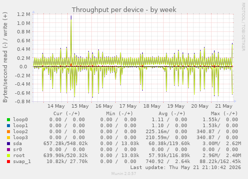 Throughput per device