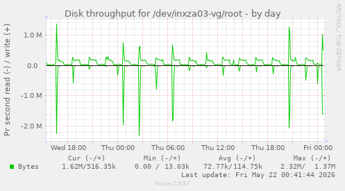 Disk throughput for /dev/inxza03-vg/root