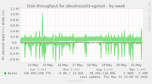 Disk throughput for /dev/inxza03-vg/root