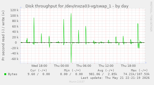 Disk throughput for /dev/inxza03-vg/swap_1