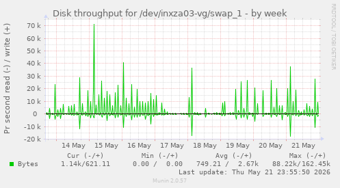 Disk throughput for /dev/inxza03-vg/swap_1