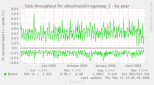 yearly graph