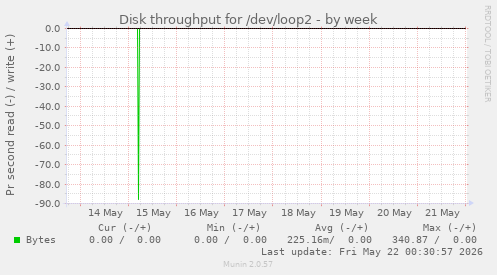 Disk throughput for /dev/loop2