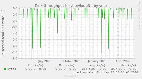 yearly graph