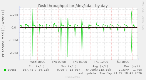 Disk throughput for /dev/sda