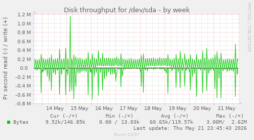 Disk throughput for /dev/sda
