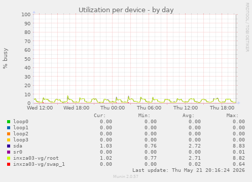 Utilization per device