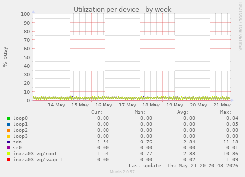 Utilization per device