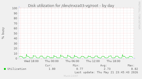 Disk utilization for /dev/inxza03-vg/root
