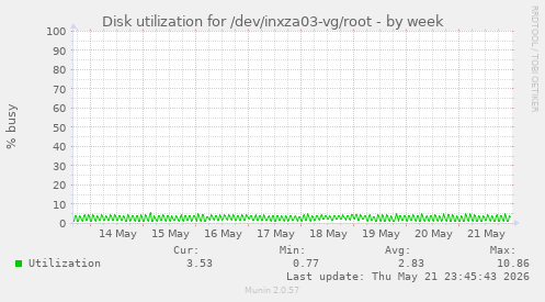 Disk utilization for /dev/inxza03-vg/root