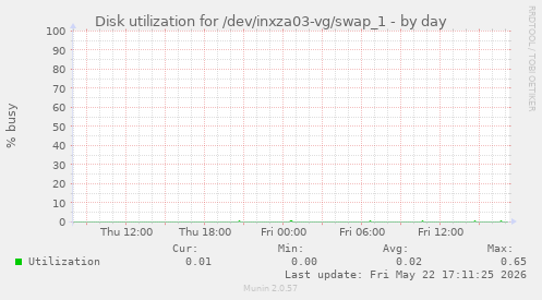 Disk utilization for /dev/inxza03-vg/swap_1