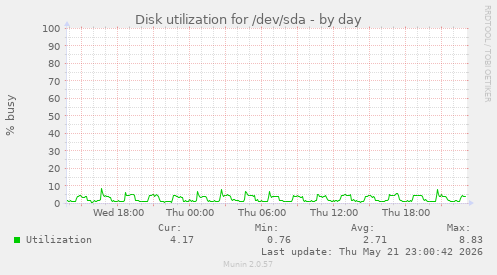 Disk utilization for /dev/sda