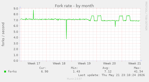 Fork rate