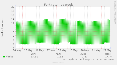 Fork rate