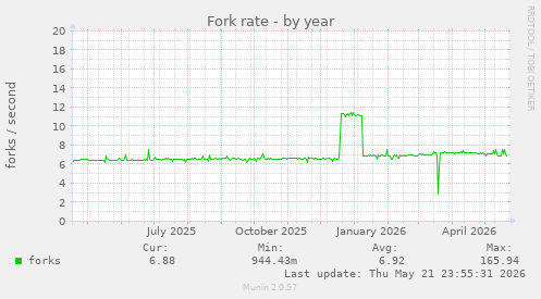 Fork rate