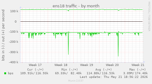 ens18 traffic