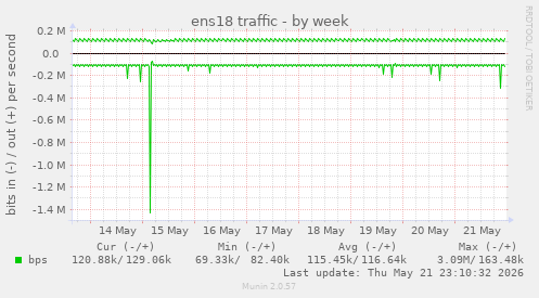 weekly graph