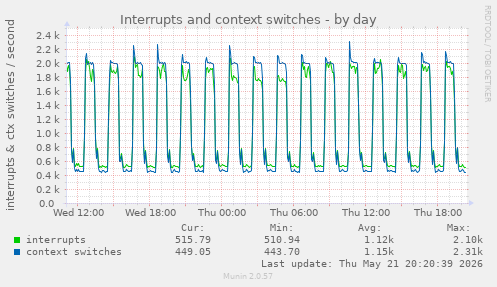 Interrupts and context switches