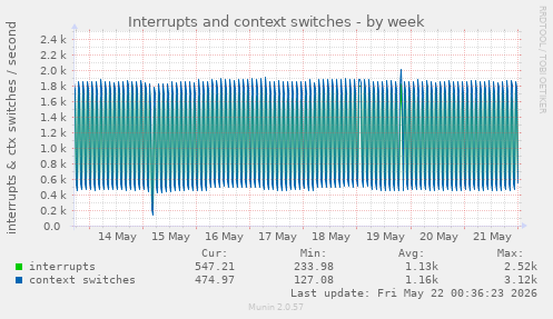 Interrupts and context switches