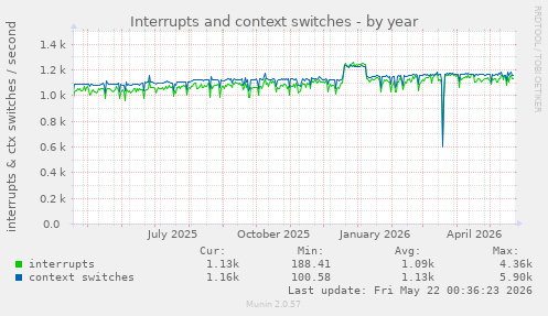 yearly graph