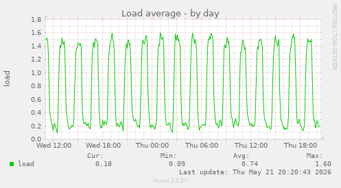Load average