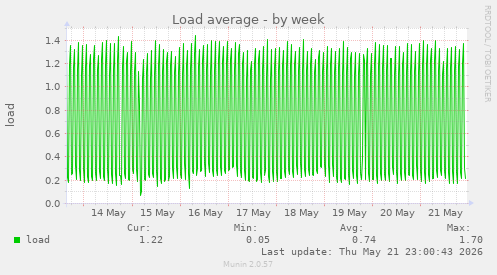 Load average