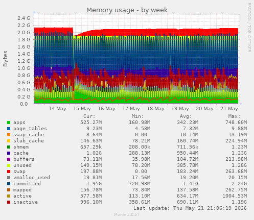 Memory usage