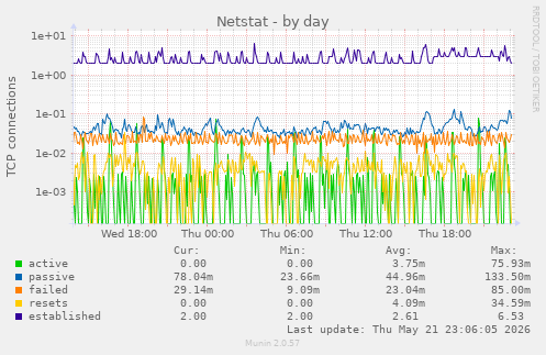 Netstat