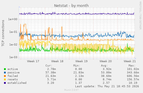 Netstat