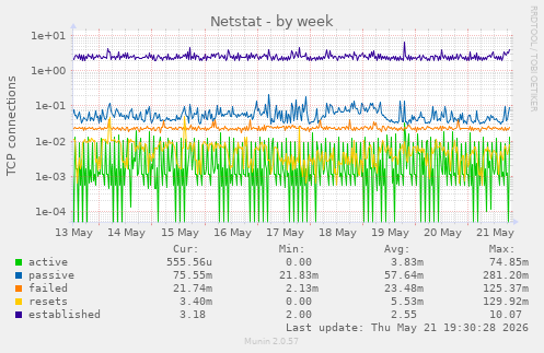 Netstat