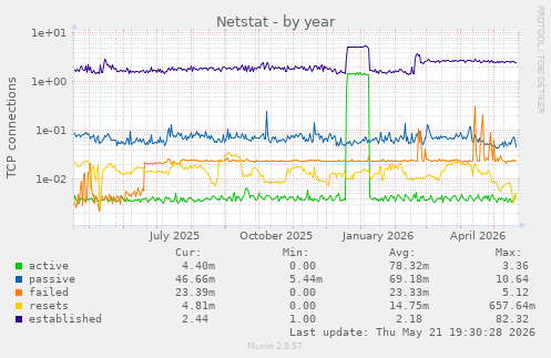 Netstat