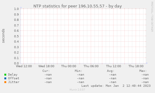 NTP statistics for peer 196.10.55.57