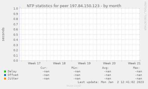 NTP statistics for peer 197.84.150.123