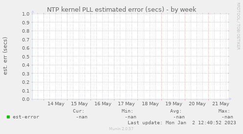 NTP kernel PLL estimated error (secs)