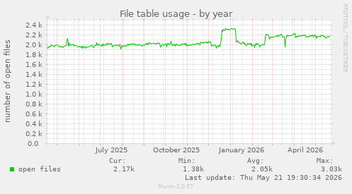 File table usage