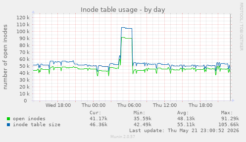 Inode table usage