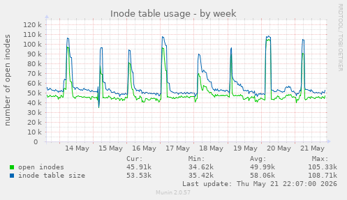 Inode table usage