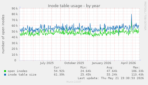 Inode table usage