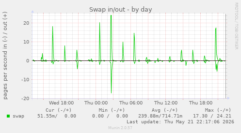 Swap in/out