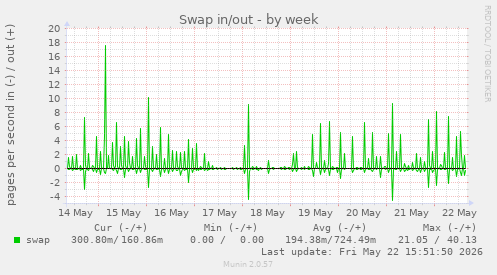 Swap in/out