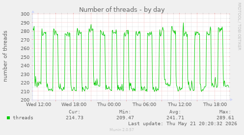 Number of threads