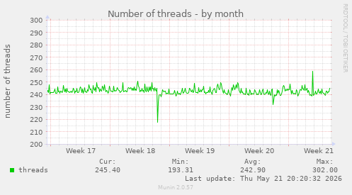 Number of threads