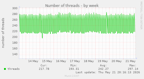 Number of threads