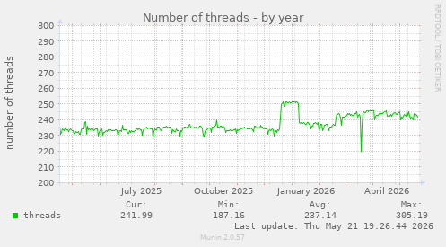 Number of threads